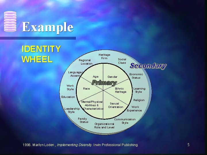 Example IDENTITY WHEEL Heritage Firm Regional Location Language/ Accent Work Style Age Social Class