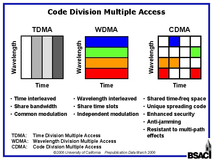 Code Division Multiple Access WDMA Time CDMA Wavelength TDMA Time • Wavelength interleaved •