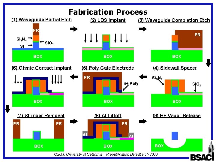 Fabrication Process (1) Waveguide Partial Etch (2) LDS Implant (3) Waveguide Completion Etch PR