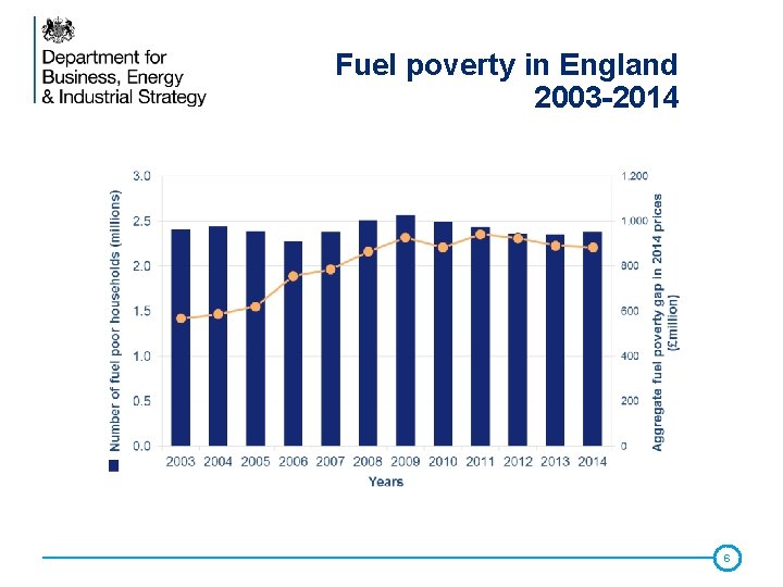 Fuel poverty in England 2003 -2014 6 