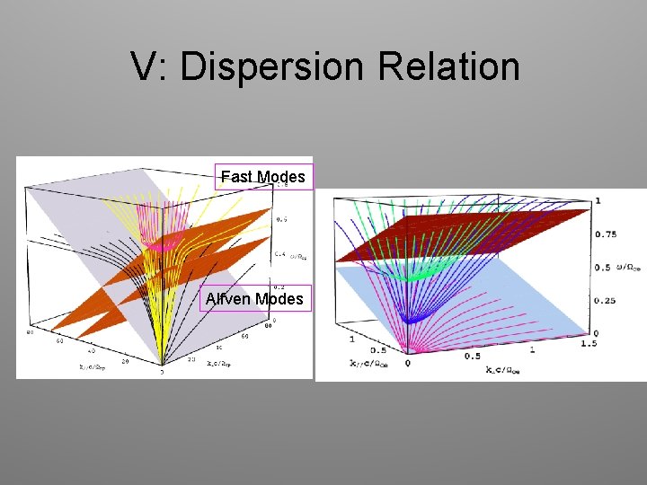 V: Dispersion Relation Fast Modes Alfven Modes 