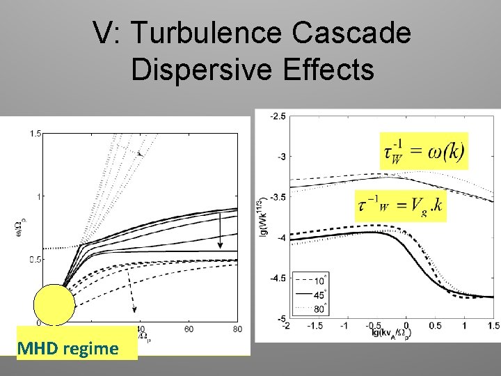 V: Turbulence Cascade Dispersive Effects MHD regime 