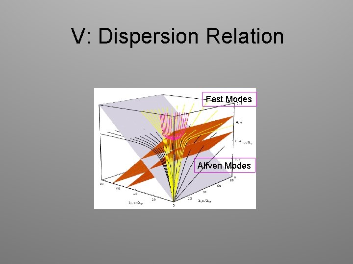 V: Dispersion Relation Fast Modes Alfven Modes 