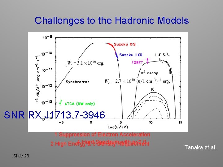 Challenges to the Hadronic Models No thermal X-rays Egret upper limit SNR RX J