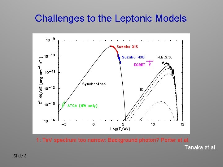 Challenges to the Leptonic Models 1: Te. V spectrum too narrow: Background photon? Porter