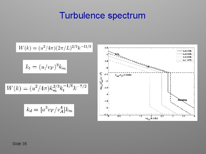 Turbulence spectrum Slide 35 