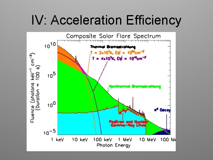 IV: Acceleration Efficiency 