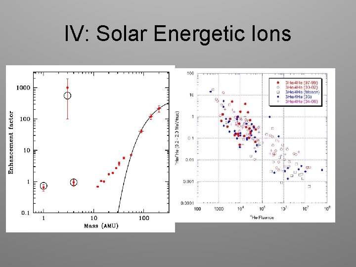 IV: Solar Energetic Ions 