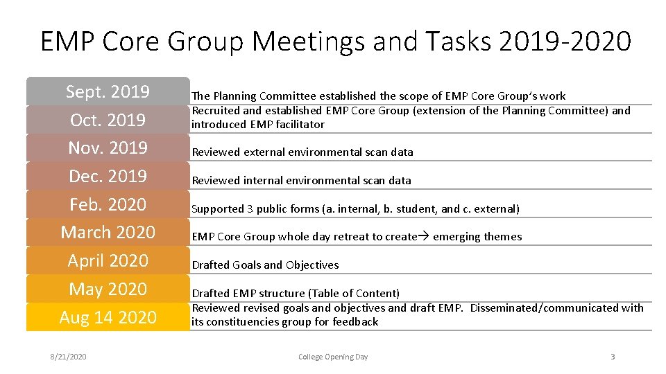 EMP Core Group Meetings and Tasks 2019 -2020 Sept. 2019 Oct. 2019 Nov. 2019