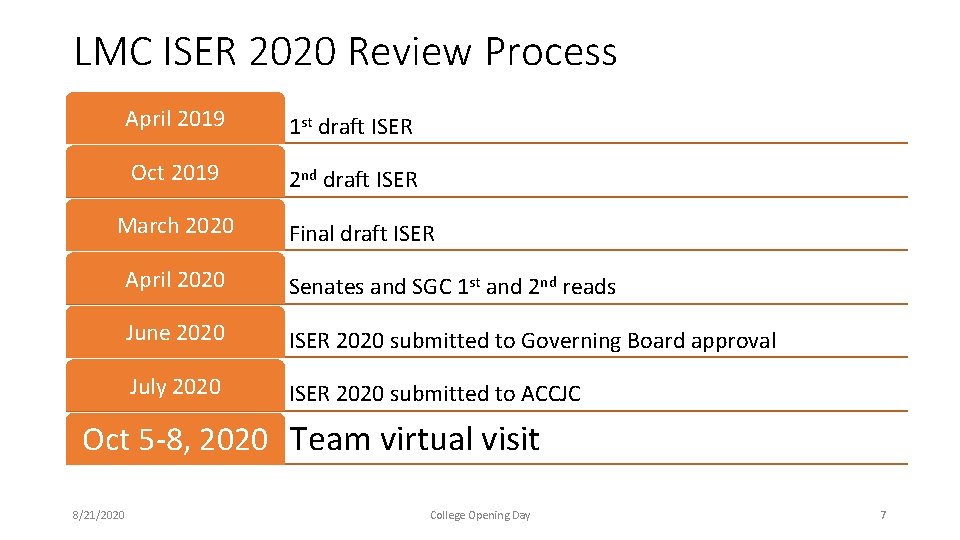 LMC ISER 2020 Review Process April 2019 1 st draft ISER Oct 2019 2