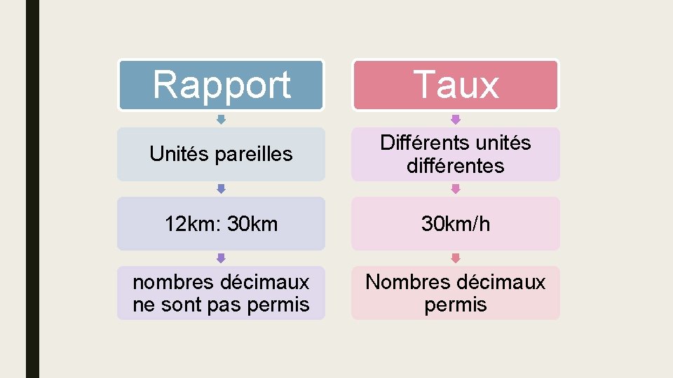 Rapport Taux Unités pareilles Différents unités différentes 12 km: 30 km/h nombres décimaux ne
