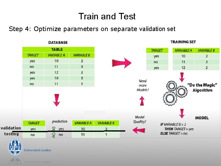 Train and Test Step 4: Optimize parameters on separate validation set validation testing Train and Test Step 4: Optimize parameters on separate validation set validation testing