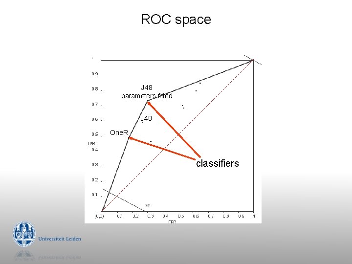 ROC space J 48 parameters fitted J 48 One. R classifiers ROC space J 48 parameters fitted J 48 One. R classifiers