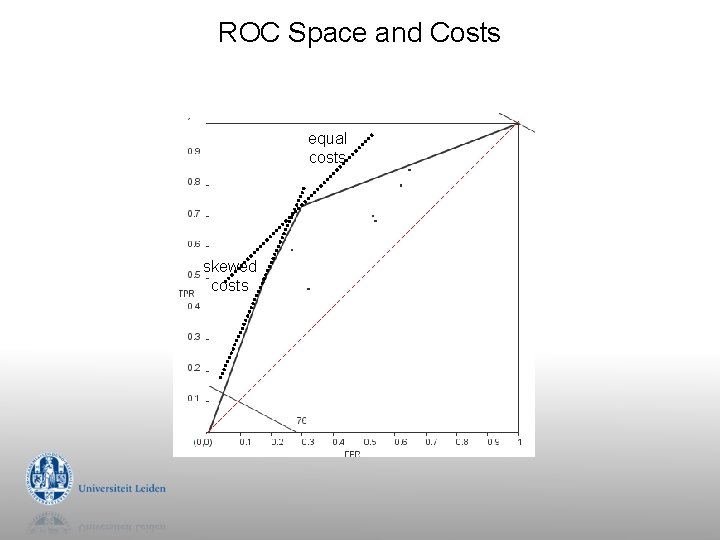 ROC Space and Costs equal costs skewed costs ROC Space and Costs equal costs skewed costs