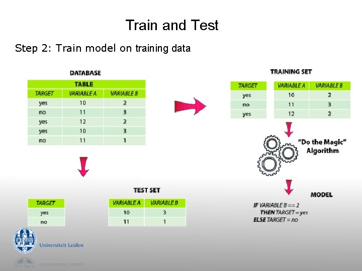 Train and Test Step 2: Train model on training data Train and Test Step 2: Train model on training data