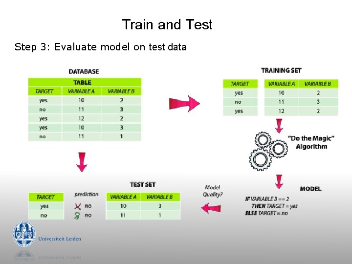 Train and Test Step 3: Evaluate model on test data Train and Test Step 3: Evaluate model on test data