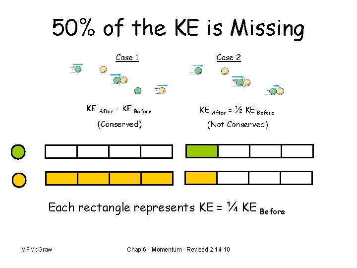 50% of the KE is Missing Each rectangle represents KE = ¼ KE MFMc.