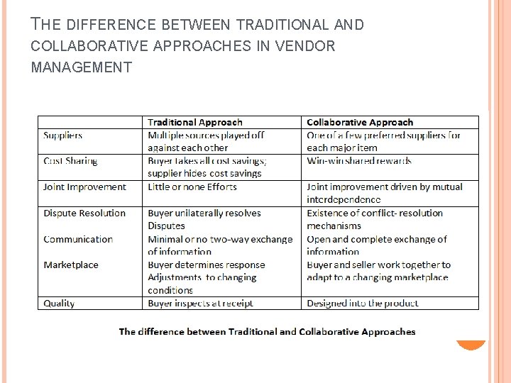 THE DIFFERENCE BETWEEN TRADITIONAL AND COLLABORATIVE APPROACHES IN VENDOR MANAGEMENT 