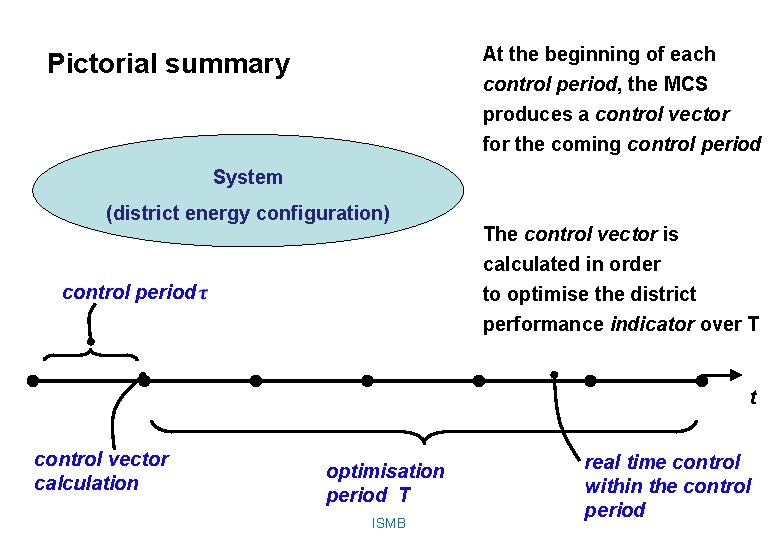 At the beginning of each control period, the MCS Pictorial summary produces a control