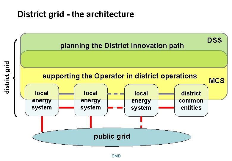 District grid - the architecture district grid planning the District innovation path supporting the