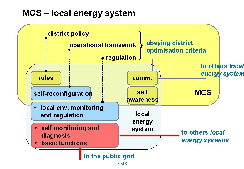 MCS – local energy system district policy operational framework obeying district optimisation criteria regulation