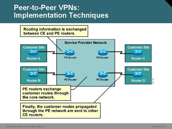 Peer-to-Peer VPNs: Implementation Techniques © 2006 Cisco Systems, Inc. All rights reserved. MPLS v