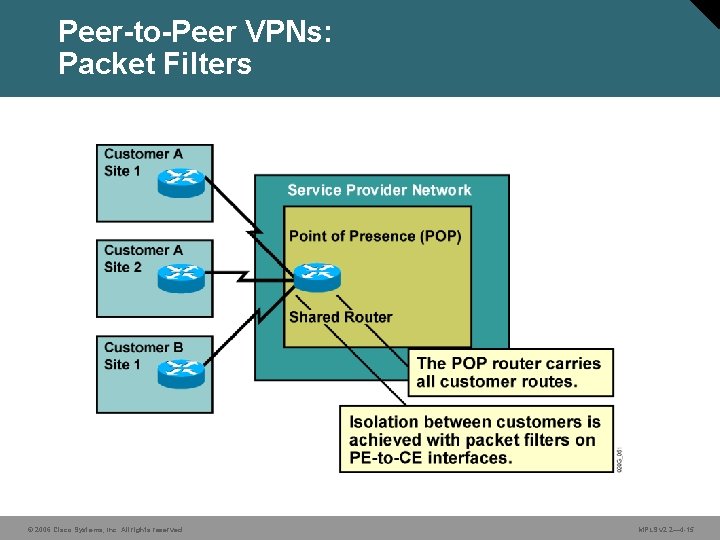 Peer-to-Peer VPNs: Packet Filters © 2006 Cisco Systems, Inc. All rights reserved. MPLS v