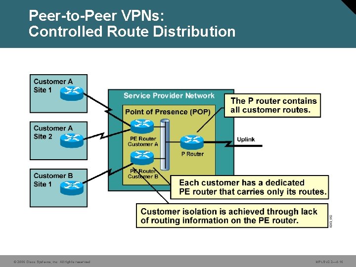 Peer-to-Peer VPNs: Controlled Route Distribution © 2006 Cisco Systems, Inc. All rights reserved. MPLS