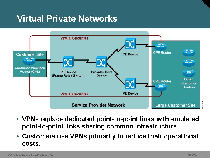 Virtual Private Networks • VPNs replace dedicated point-to-point links with emulated point-to-point links sharing