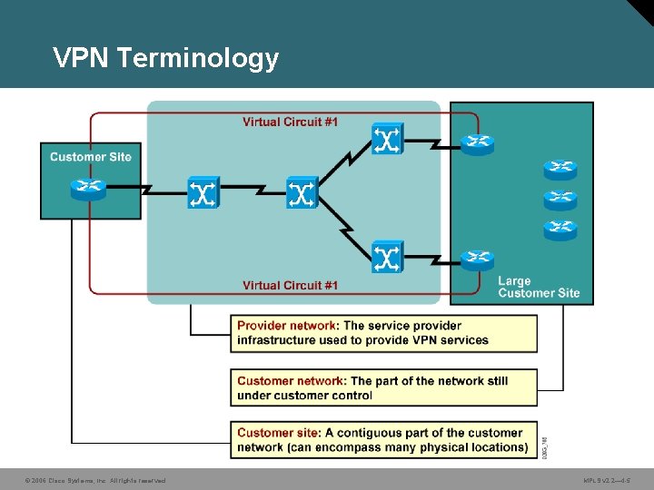 VPN Terminology © 2006 Cisco Systems, Inc. All rights reserved. MPLS v 2. 2—