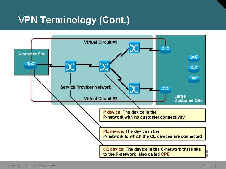 VPN Terminology (Cont. ) © 2006 Cisco Systems, Inc. All rights reserved. MPLS v