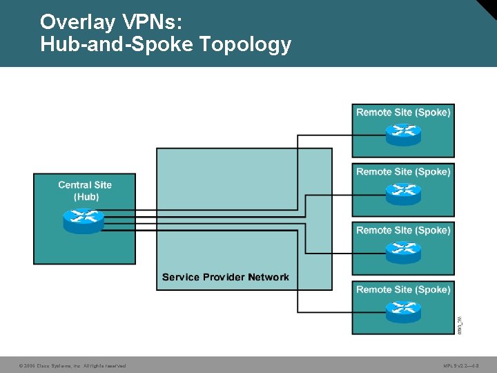 Overlay VPNs: Hub-and-Spoke Topology © 2006 Cisco Systems, Inc. All rights reserved. MPLS v