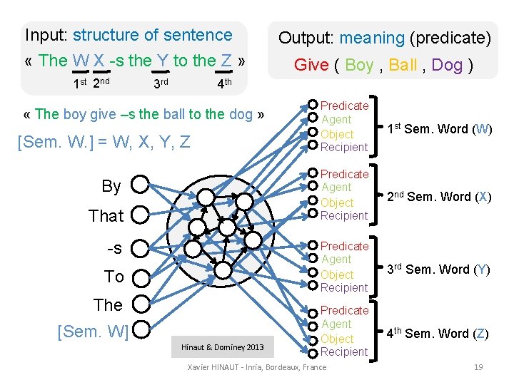 Input: structure of sentence « The W X -s the Y to the Z