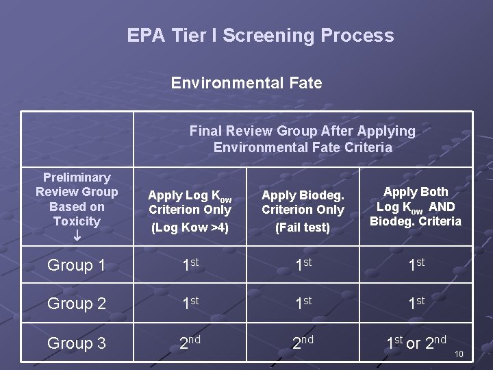 EPA Tier I Screening Process Environmental Fate Final Review Group After Applying Environmental Fate