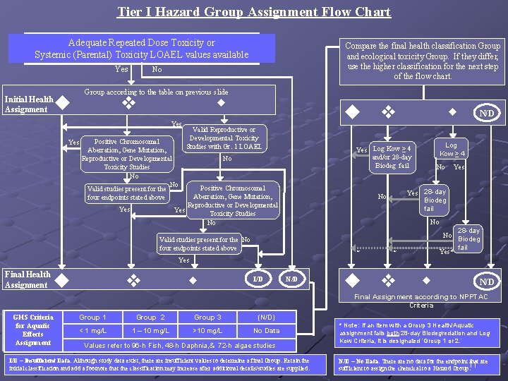 Tier I Hazard Group Assignment Flow Chart Adequate Repeated Dose Toxicity or Systemic (Parental)
