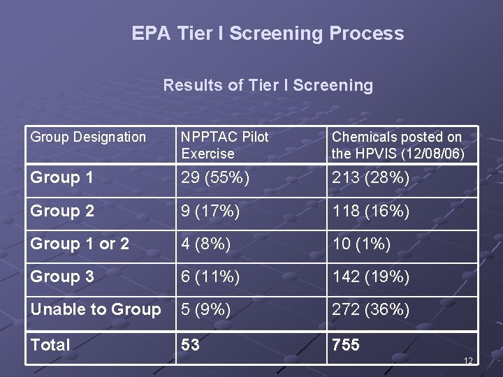 EPA Tier I Screening Process Results of Tier I Screening Group Designation NPPTAC Pilot
