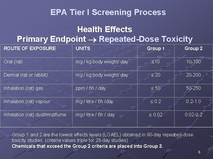 EPA Tier I Screening Process Health Effects Primary Endpoint Repeated-Dose Toxicity ROUTE OF EXPOSURE