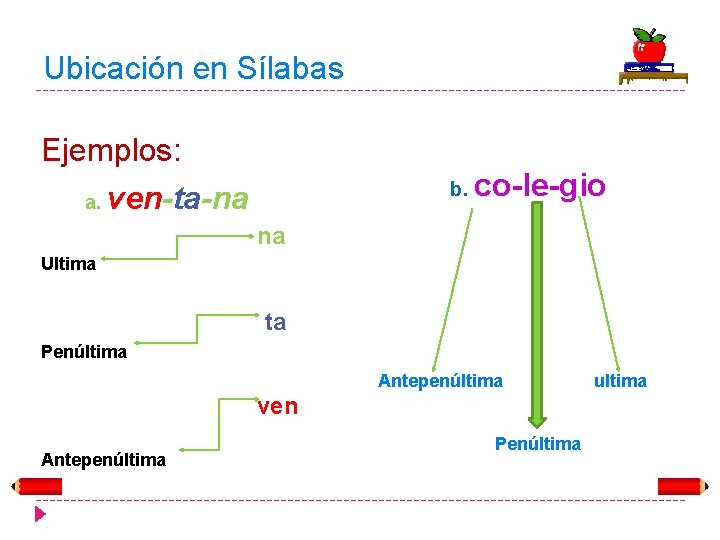 Ubicación en Sílabas Ejemplos: a. ven-ta-na b. co-le-gio na Ultima ta Penúltima Antepenúltima ven