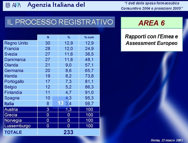 Agenzia Italiana del Farmaco IL PROCESSO REGISTRATIVO “I dati della spesa farmaceutica Consuntivo 2004