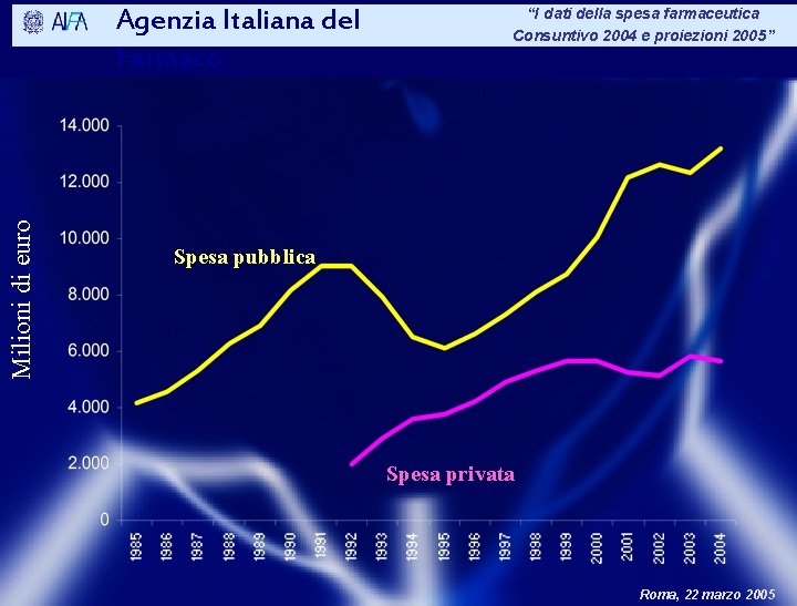 Milioni di euro Agenzia Italiana del Farmaco “I dati della spesa farmaceutica Consuntivo 2004