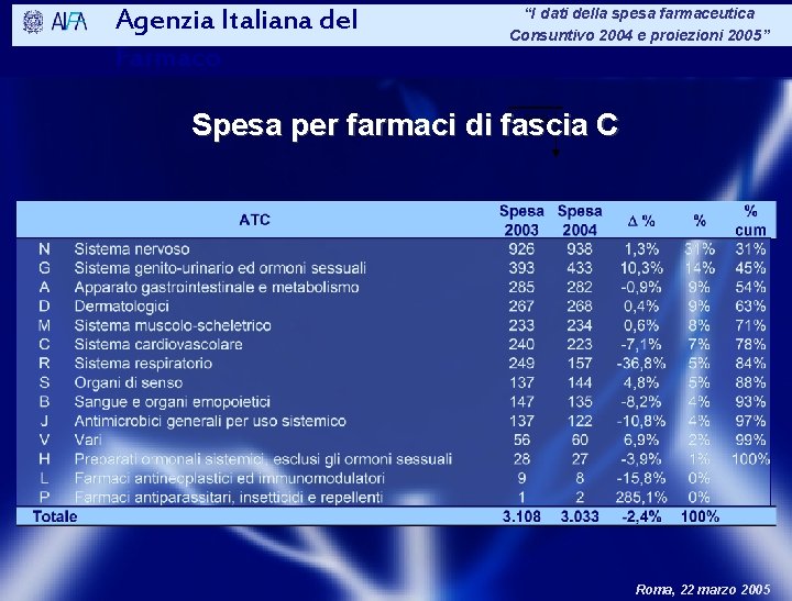 Agenzia Italiana del Farmaco “I dati della spesa farmaceutica Consuntivo 2004 e proiezioni 2005”