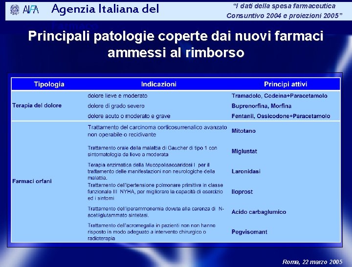 “I dati della spesa farmaceutica Agenzia Italiana del Consuntivo 2004 e proiezioni 2005” Farmaco