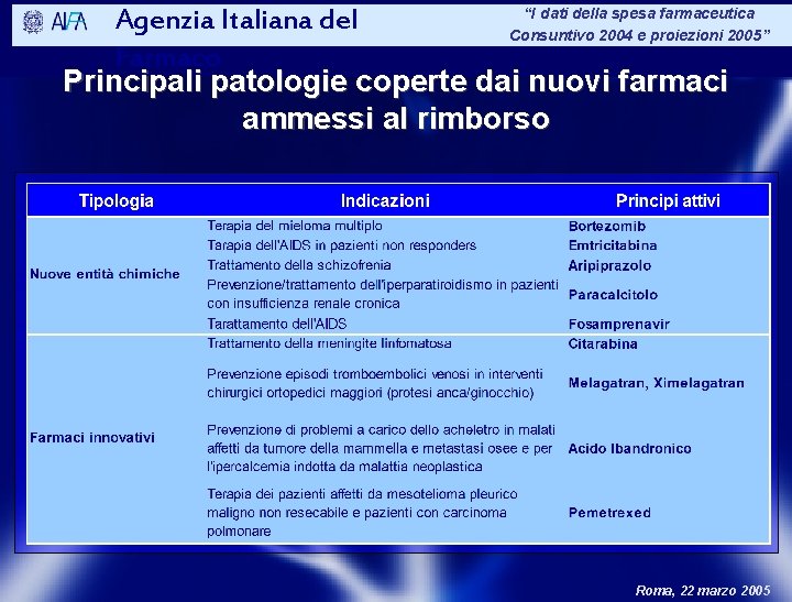 “I dati della spesa farmaceutica Agenzia Italiana del Consuntivo 2004 e proiezioni 2005” Farmaco