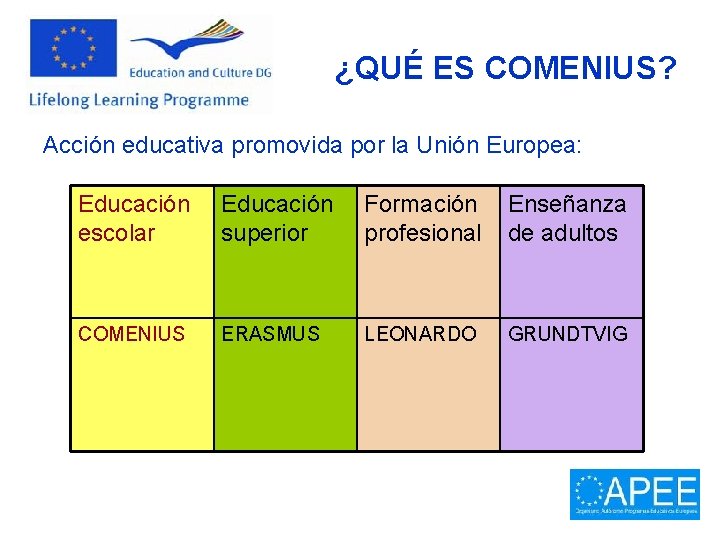 ¿QUÉ ES COMENIUS? Acción educativa promovida por la Unión Europea: Educación escolar Educación superior