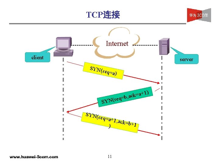 TCP连接 Internet client server SYN(s eq=a) 1) =a+ k c a , b eq=