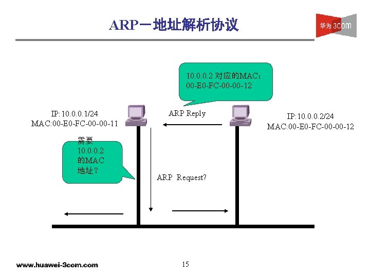 ARP－地址解析协议 10. 0. 0. 2 对应的MAC： 00 -E 0 -FC-00 -00 -12 IP: 10.