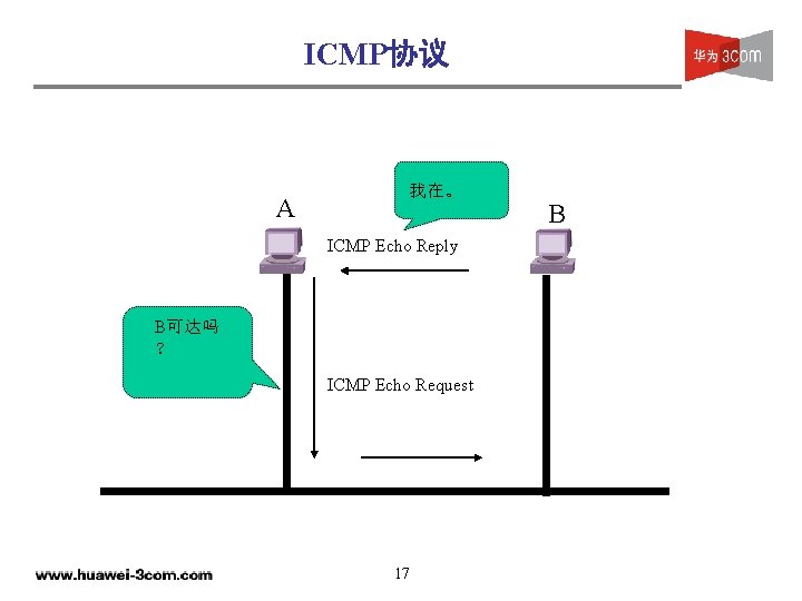 ICMP协议 A 我在。 B ICMP Echo Reply B可达吗 ？ ICMP Echo Request 17 