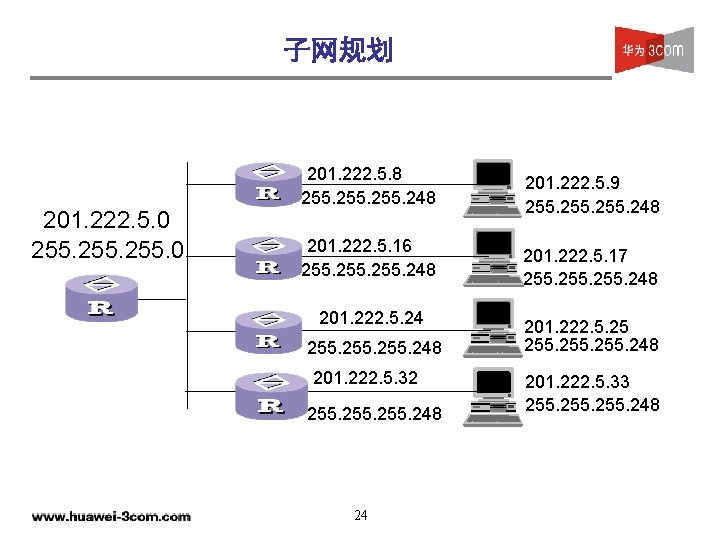 子网规划 201. 222. 5. 0 255. 0 201. 222. 5. 8 255. 248 201.