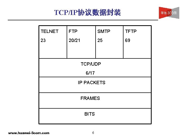 TCP/IP协议数据封装 TELNET FTP SMTP TFTP 23 20/21 25 69 TCP/UDP 6/17 IP PACKETS FRAMES