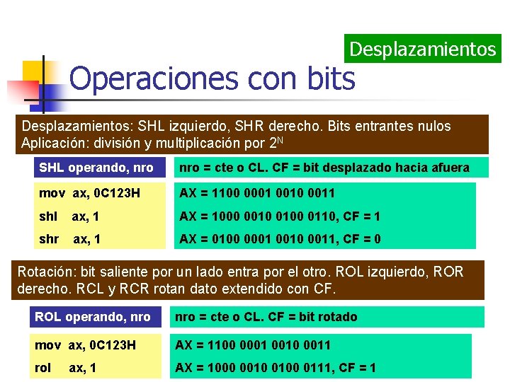 Desplazamientos Operaciones con bits Desplazamientos: SHL izquierdo, SHR derecho. Bits entrantes nulos Aplicación: división